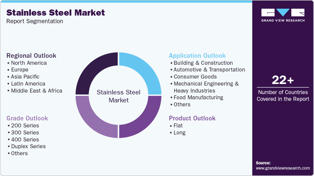 Global Stainless Steel Market Report Segmentation Global Stainless Steel Market Report Segmentation