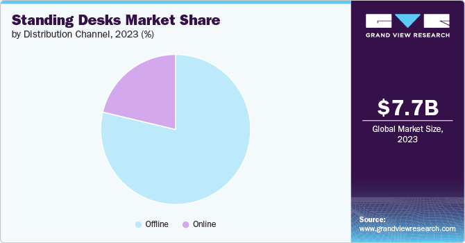 Standing Desks Market Share by Distribution Channel, 2023 (%)