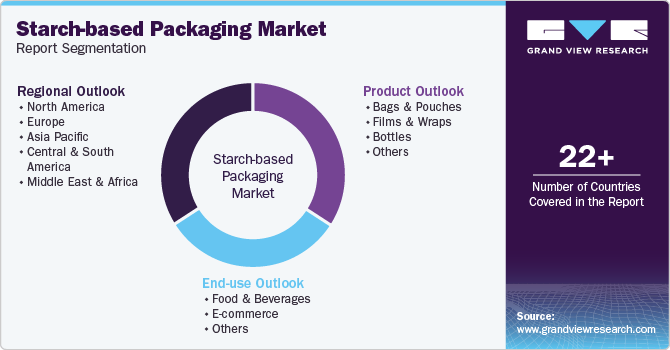 Global Starch-based Packaging Market Report Segmentation Global Starch-based Packaging Market Report Segmentation