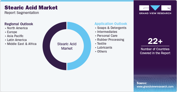 Global Stearic Acid Market Report Segmentation