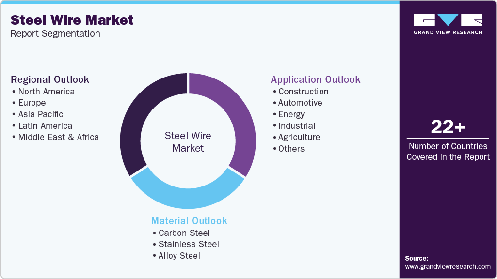 Global Steel Wire Market Report Segmentation Global Steel Wire Market Report Segmentation