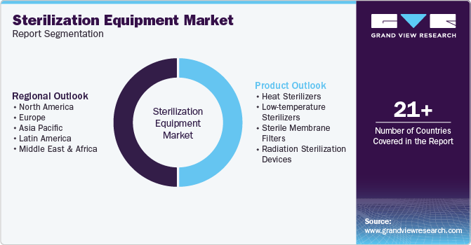 Global Sterilization Equipment Market Report Segmentation