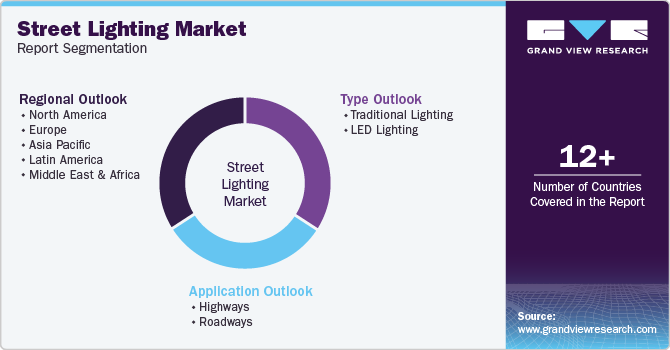 Global Street Lighting Market Report Segmentation