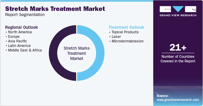 Global Stretch Marks Treatment Market Report Segmentation