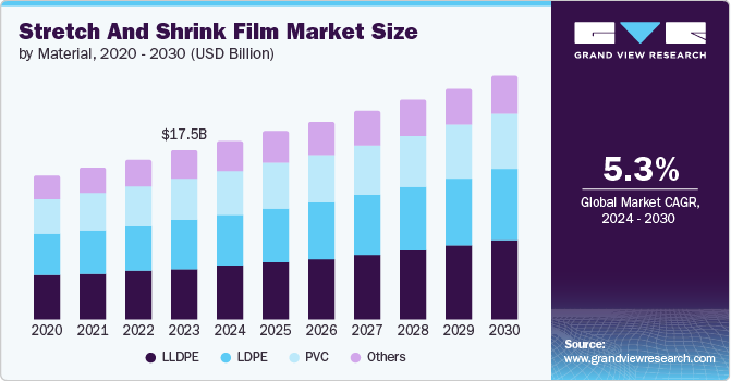 Global Stretch And Shrink Film Market size and growth rate, 2024 - 2030