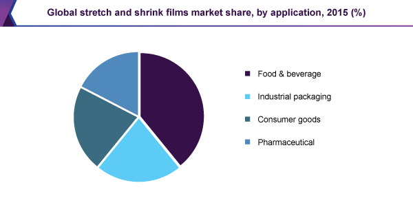 Global stretch and shrink films market share, by application, 2015 (%)