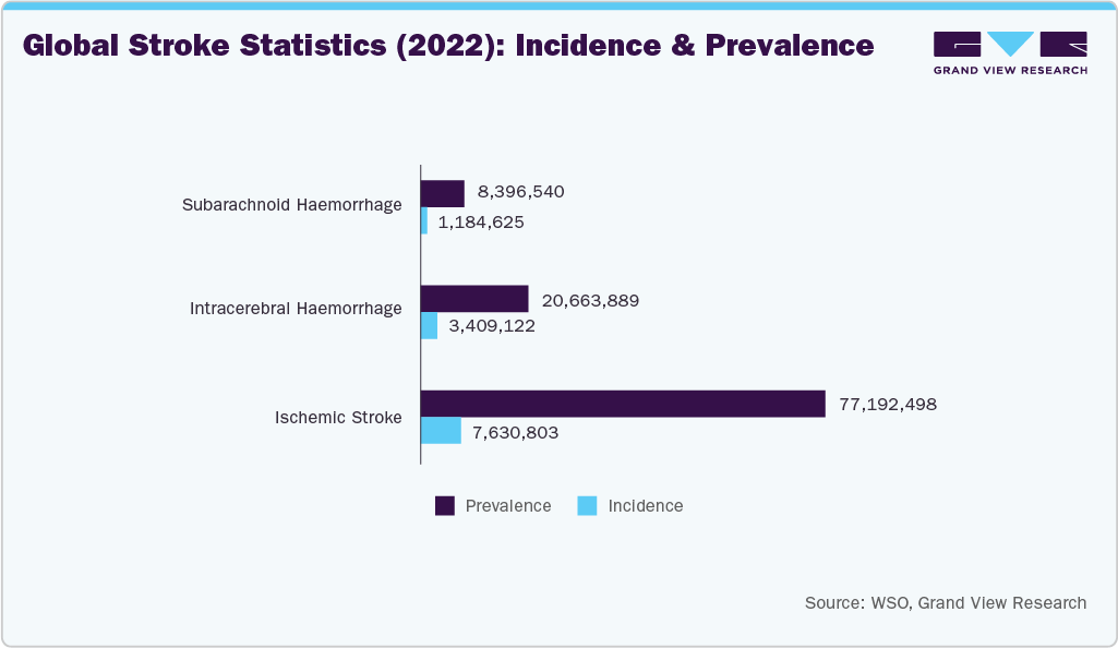 Global Stroke Statistics (2022): Incidence and Prevalence Global Stroke Statistics (2022): Incidence and Prevalence