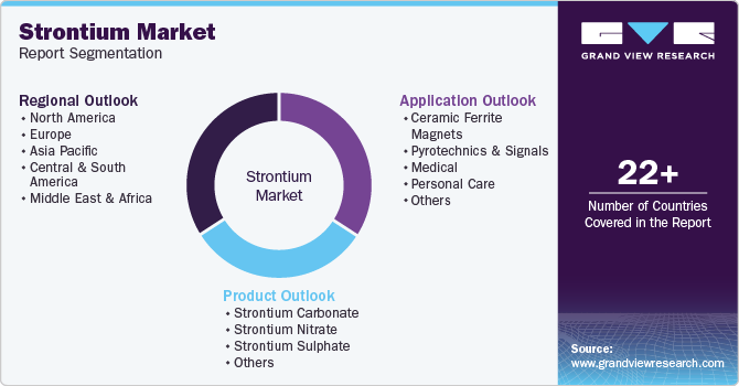 Global Strontium Market Report Segmentation