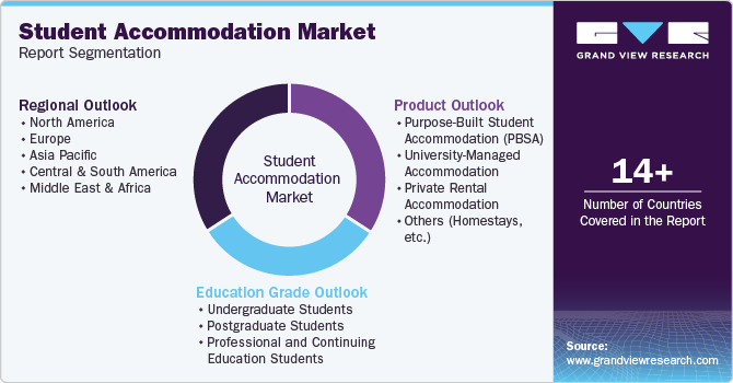 Global Student Accommodation Market Report Segmentation