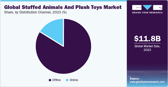 Global Stuffed Animals And Plush Toys market share and size, 2023