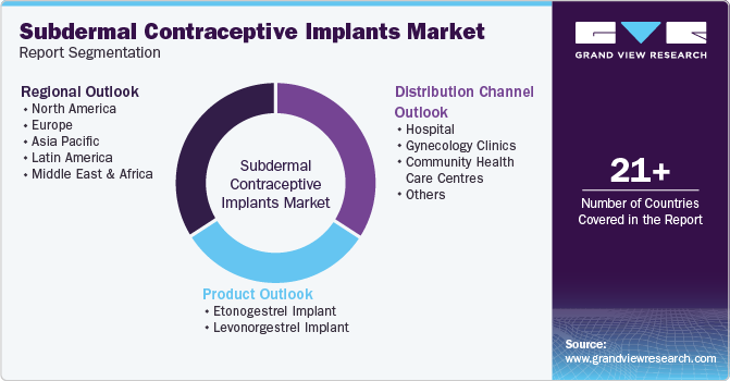 Global Subdermal Contraceptive Implants Market Report Segmentation