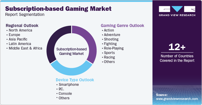 Global Subscription-based Gaming Market Report Segmentation