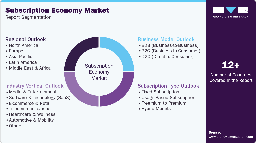 Global Subscription Economy Market Report Segmentation Global Subscription Economy Market Report Segmentation