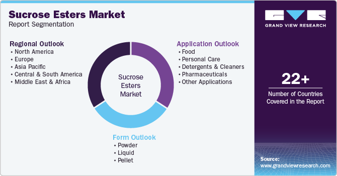 Global Sucrose Esters Market Report Segmentation