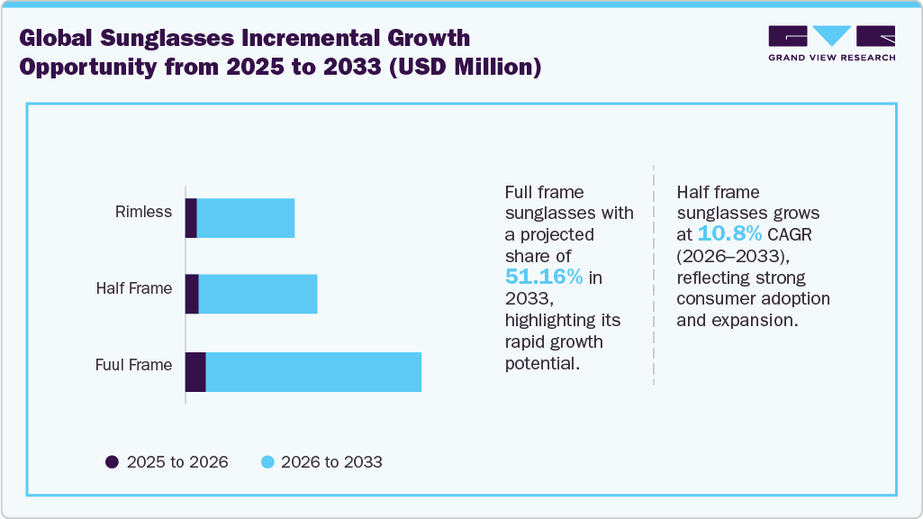 Global Sunglasses Incremental Growth Opportunity from 2025 to 2033 (USD Million) Global Sunglasses Incremental Growth Opportunity from 2025 to 2033 (USD Million)