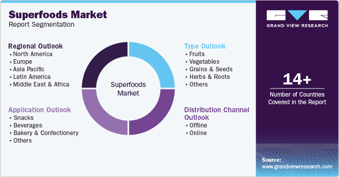 Global Superfoods Market Report Segmentation