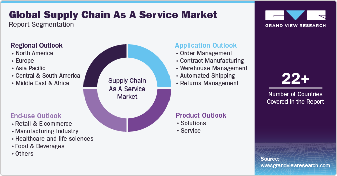 Global Supply Chain As A Service Market Report Segmentation