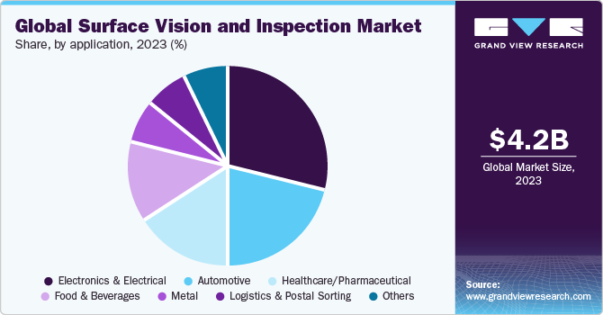 Global Surface Vision And Inspection Market share and size, 2023