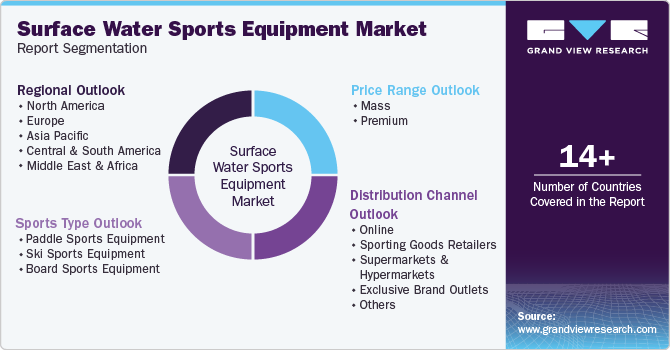 Global Surface Water Sports Equipment Market Report Segmentation