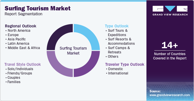 Global Surfing Tourism Market Report Segmentation Global Surfing Tourism Market Report Segmentation