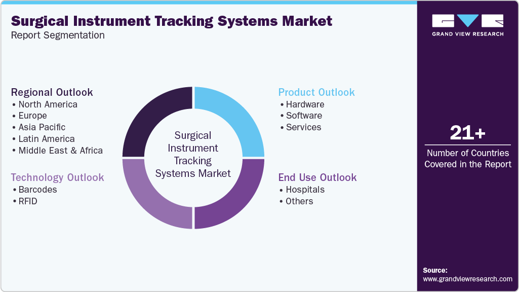 Global Surgical Instrument Tracking Systems Market Report Segmentation Global Surgical Instrument Tracking Systems Market Report Segmentation