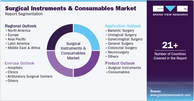 Global Surgical Instruments And Consumables Market Report Segmentation