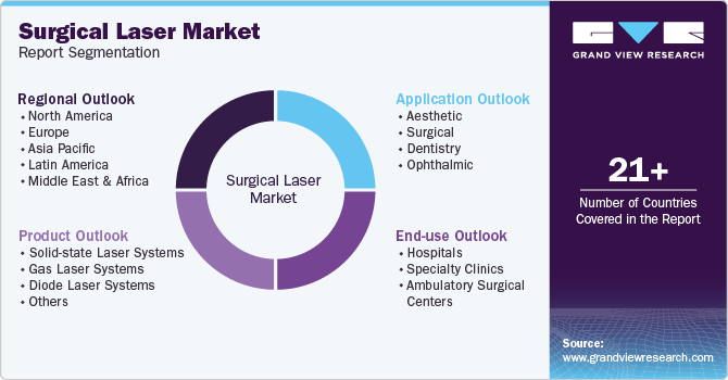 Global Surgical Laser Market Report Segmentation