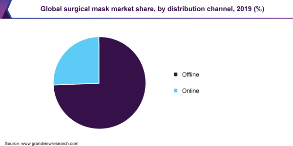 Global surgical mask market share