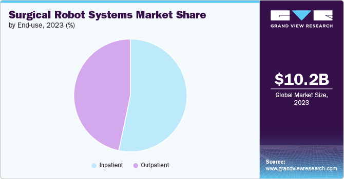 Global Surgical Robot Systems Market share and size, 2023