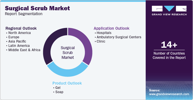 Global Surgical Scrub Market Report Segmentation