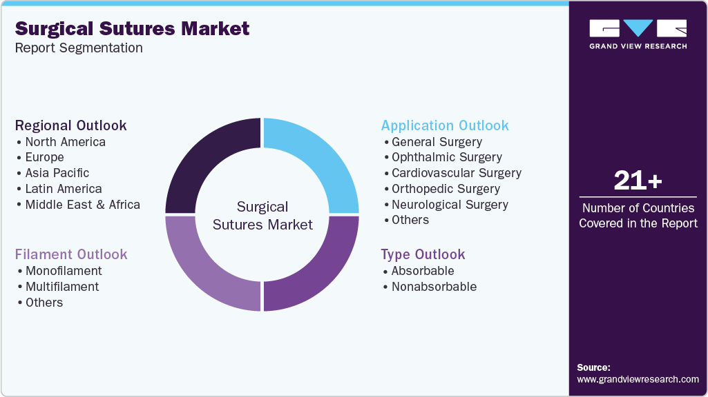 Global Surgical Sutures Market Report Segmentation Global Surgical Sutures Market Report Segmentation