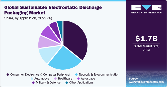 Global sustainable electrostatic discharge packaging Market share and size, 2023