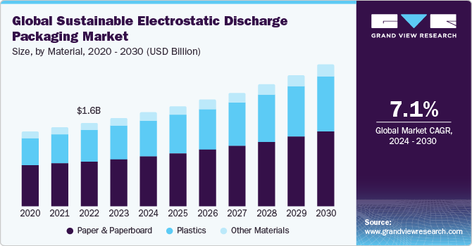 Global sustainable electrostatic discharge packaging Market size and growth rate, 2024 - 2030