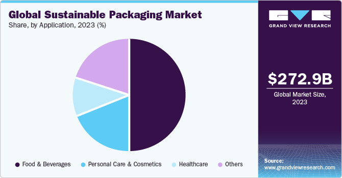 Global sustainable packaging Market share and size, 2023