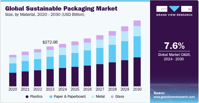 Global sustainable packaging Market size and growth rate, 2024 - 2030