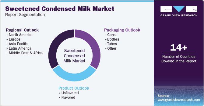 Global Sweetened Condensed Milk Market Report Segmentation