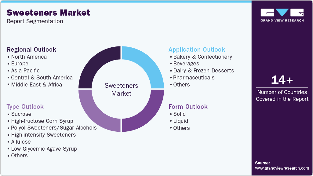 Global Sweeteners Market Report Segmentation Global Sweeteners Market Report Segmentation