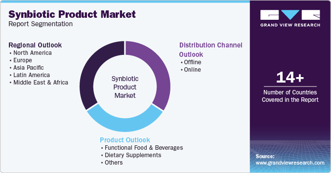 Global Synbiotic Product Market Report Segmentation