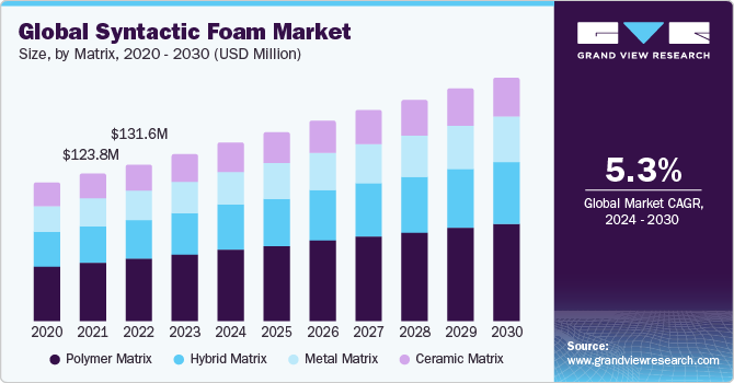 Global Syntactic Foam Market size and growth rate, 2024 - 2030