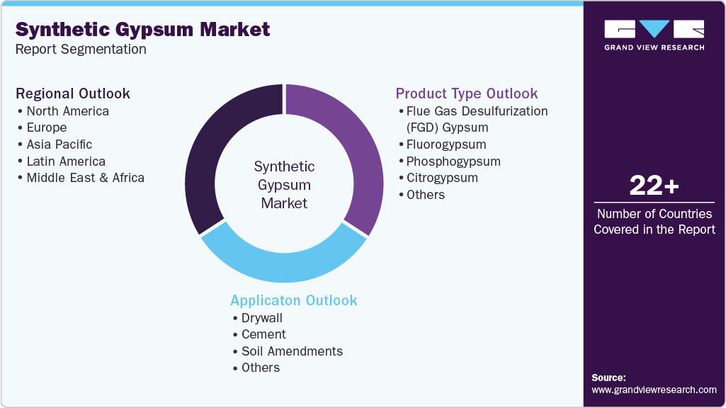 Global Synthetic Gypsum Market Report Segmentation Global Synthetic Gypsum Market Report Segmentation