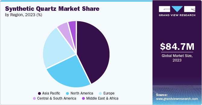 Global Synthetic Quartz Market share and size, 2023