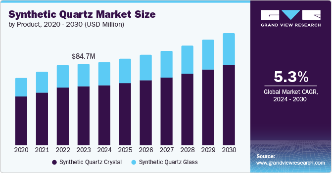 Global Synthetic Quartz Market size and growth rate, 2024 - 2030