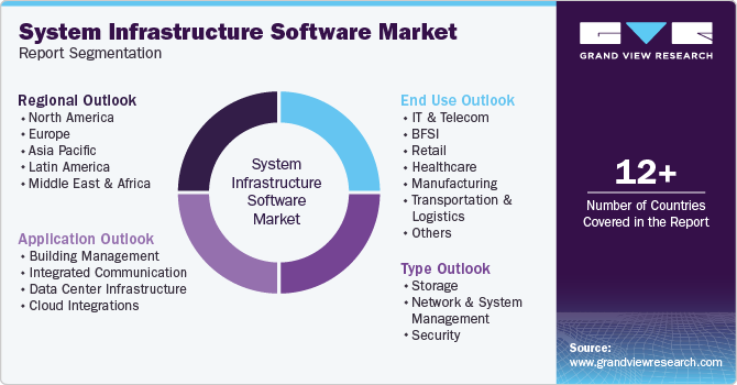 Global System Infrastructure Software Market Report Segmentation