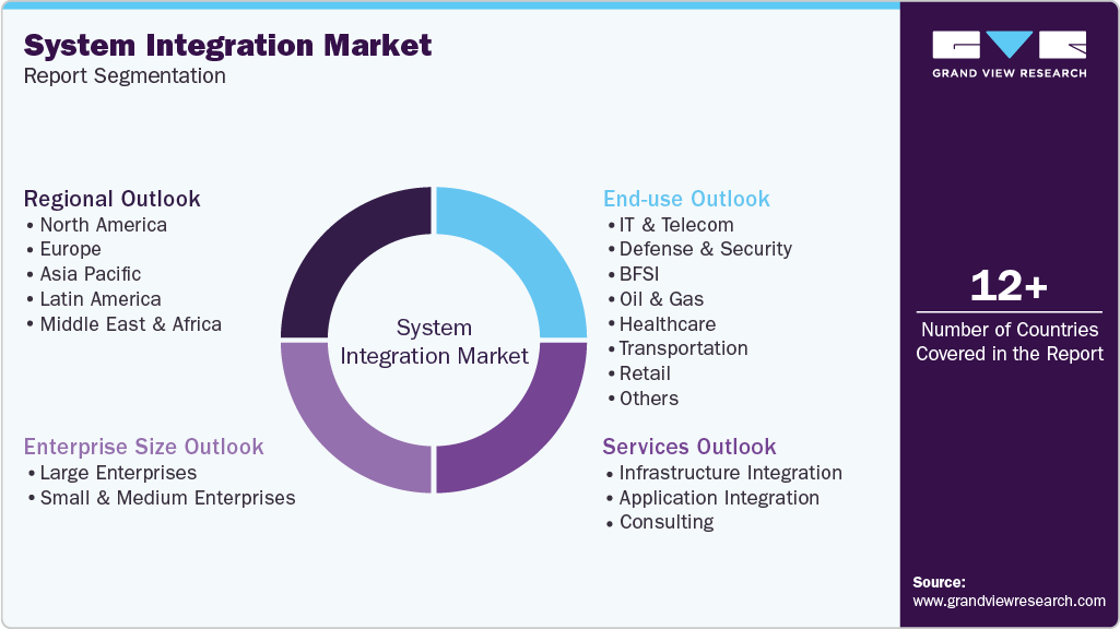Global System Integration Market Report Segmentation Global System Integration Market Report Segmentation