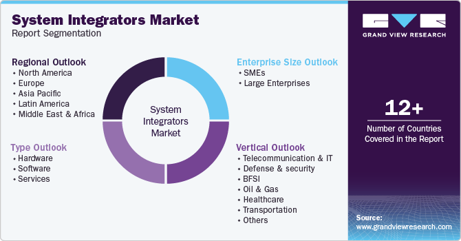 Global System Integrators Market Report Segmentation