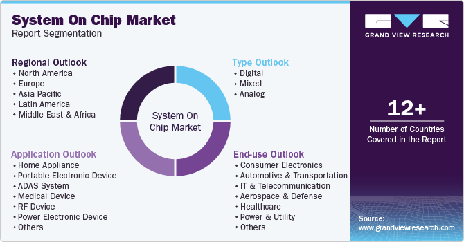 Global System On Chip Market Report Segmentation