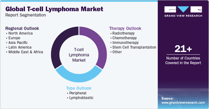 Global T-Cell Lymphoma Market Report Segmentation