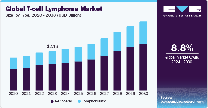 Global T-Cell Lymphoma Market size and growth rate, 2024 - 2030