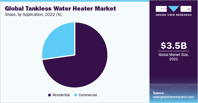 Global tankless water heater market share, by application, 2018 (%)