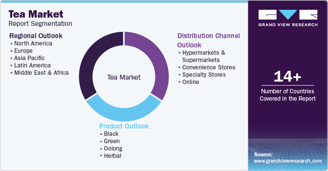 Global Tea Market Report Segmentation